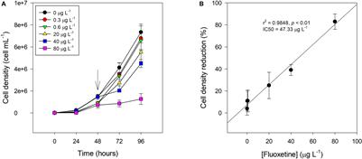 Fluoxetine Arrests Growth of the Model Diatom Phaeodactylum tricornutum by Increasing Oxidative Stress and Altering Energetic and Lipid Metabolism